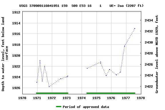 Graph of groundwater level data at USGS 370909116041951 159  S09 E53 16    1    UE- 2aa (2207 ft)