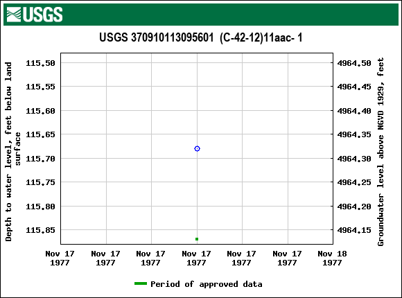 Graph of groundwater level data at USGS 370910113095601  (C-42-12)11aac- 1