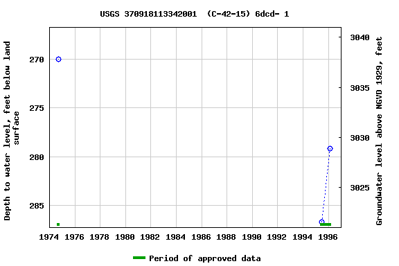 Graph of groundwater level data at USGS 370918113342001  (C-42-15) 6dcd- 1