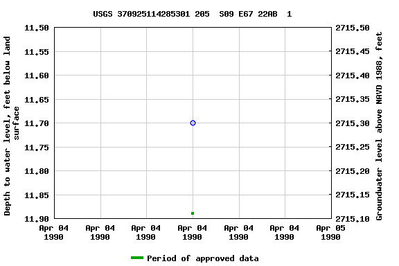 Graph of groundwater level data at USGS 370925114285301 205  S09 E67 22AB  1