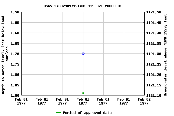 Graph of groundwater level data at USGS 370929097121401 33S 02E 28AAA 01