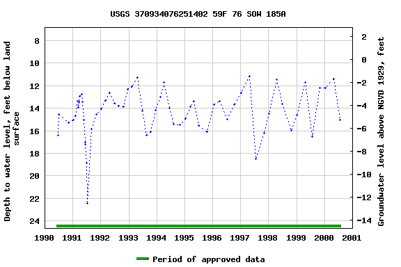 Graph of groundwater level data at USGS 370934076251402 59F 76 SOW 185A