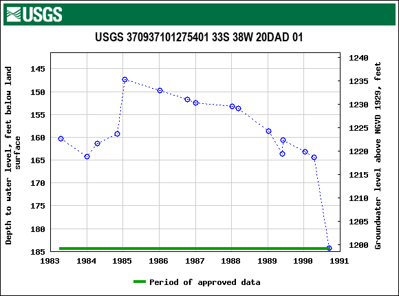Graph of groundwater level data at USGS 370937101275401 33S 38W 20DAD 01