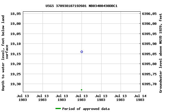 Graph of groundwater level data at USGS 370938107192601 NB03400430DBC1