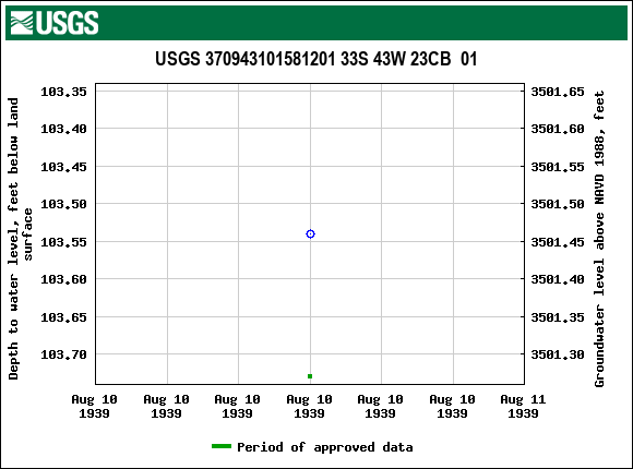 Graph of groundwater level data at USGS 370943101581201 33S 43W 23CB  01