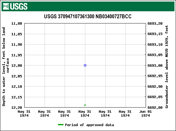 Graph of groundwater level data at USGS 370947107361300 NB03400727BCC