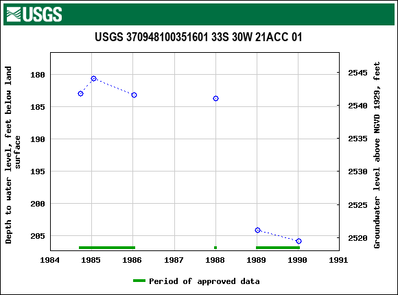 Graph of groundwater level data at USGS 370948100351601 33S 30W 21ACC 01