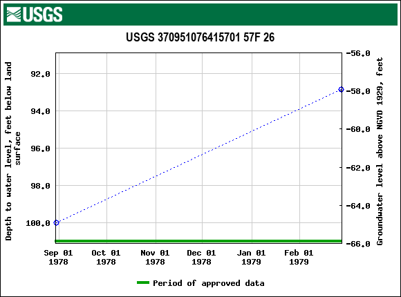 Graph of groundwater level data at USGS 370951076415701 57F 26