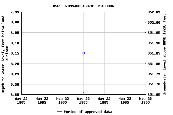 Graph of groundwater level data at USGS 370954083460701 I24B0006