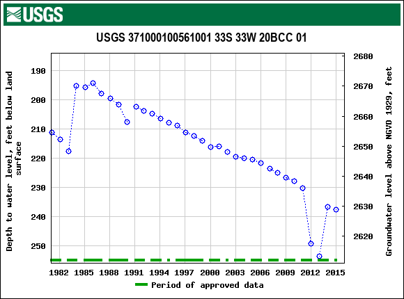 Graph of groundwater level data at USGS 371000100561001 33S 33W 20BCC 01