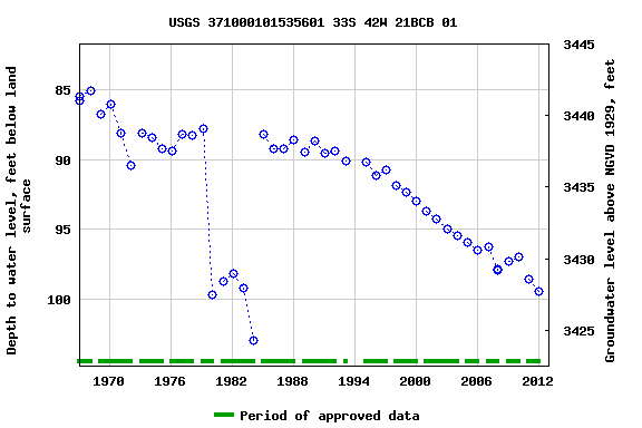 Graph of groundwater level data at USGS 371000101535601 33S 42W 21BCB 01