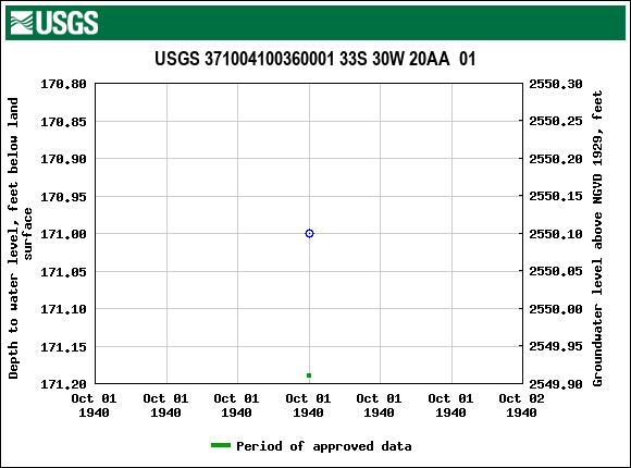 Graph of groundwater level data at USGS 371004100360001 33S 30W 20AA  01