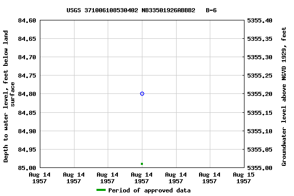 Graph of groundwater level data at USGS 371006108530402 NB33501926ABBB2   B-6