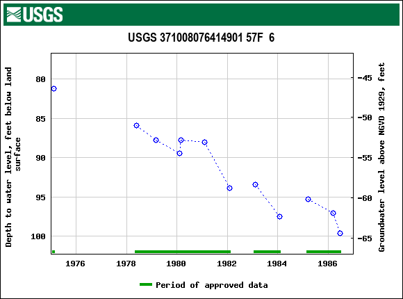 Graph of groundwater level data at USGS 371008076414901 57F  6