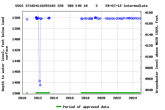 Graph of groundwater level data at USGS 371024116293103 228  S09 E49 10    3    ER-EC-12 intermediate