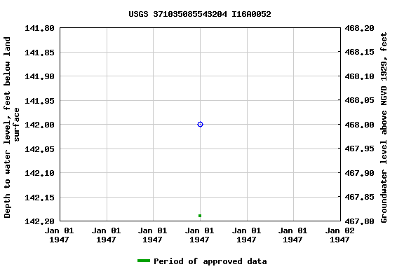Graph of groundwater level data at USGS 371035085543204 I16A0052