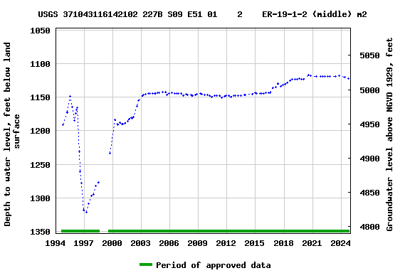 Graph of groundwater level data at USGS 371043116142102 227B S09 E51 01    2    ER-19-1-2 (middle) m2