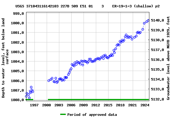 Graph of groundwater level data at USGS 371043116142103 227B S09 E51 01    3    ER-19-1-3 (shallow) p2