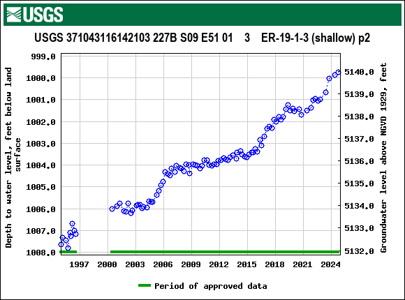 Graph of groundwater level data at USGS 371043116142103 227B S09 E51 01    3    ER-19-1-3 (shallow) p2