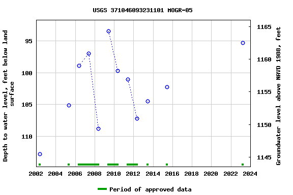 Graph of groundwater level data at USGS 371046093231101 MOGR-05