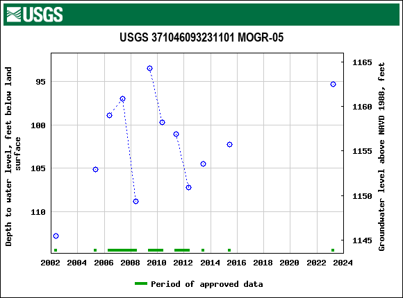 Graph of groundwater level data at USGS 371046093231101 MOGR-05