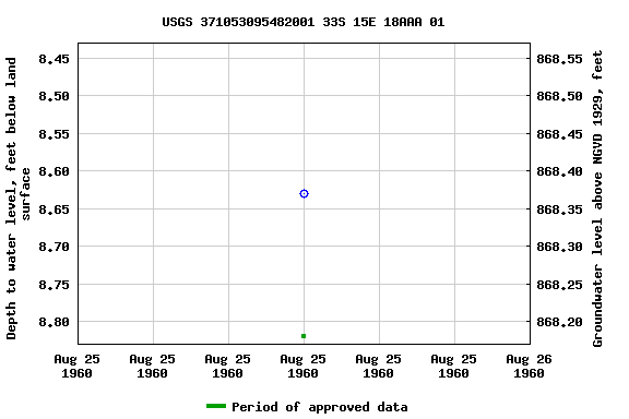 Graph of groundwater level data at USGS 371053095482001 33S 15E 18AAA 01