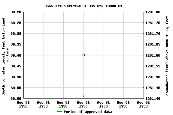 Graph of groundwater level data at USGS 371053097534801 33S 05W 18AAB 01