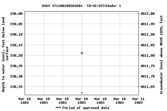 Graph of groundwater level data at USGS 371100109284201  (D-41-22)34ada- 1