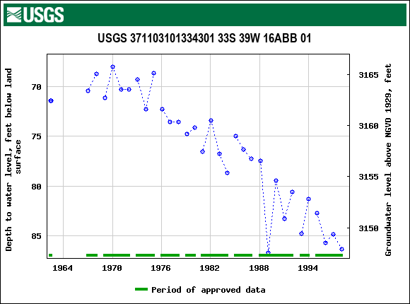 Graph of groundwater level data at USGS 371103101334301 33S 39W 16ABB 01
