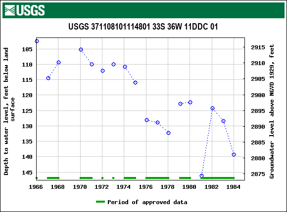 Graph of groundwater level data at USGS 371108101114801 33S 36W 11DDC 01