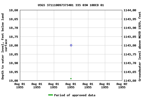 Graph of groundwater level data at USGS 371110097373401 33S 03W 10DCD 01