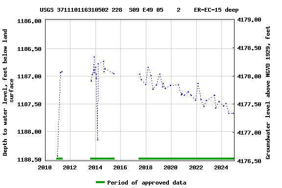 Graph of groundwater level data at USGS 371110116310502 228  S09 E49 05    2    ER-EC-15 deep