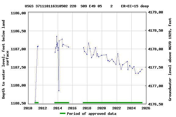 Graph of groundwater level data at USGS 371110116310502 228  S09 E49 05    2    ER-EC-15 deep