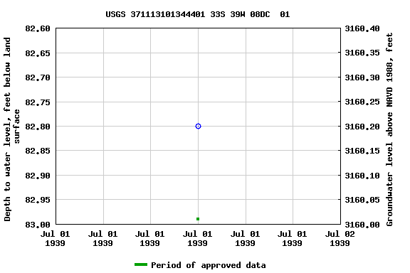 Graph of groundwater level data at USGS 371113101344401 33S 39W 08DC  01