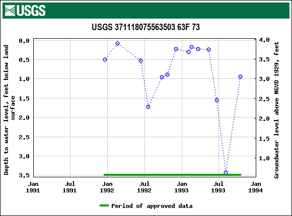 Graph of groundwater level data at USGS 371118075563503 63F 73