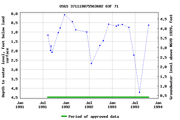 Graph of groundwater level data at USGS 371119075563602 63F 71