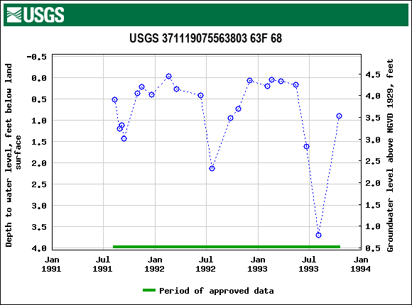 Graph of groundwater level data at USGS 371119075563803 63F 68