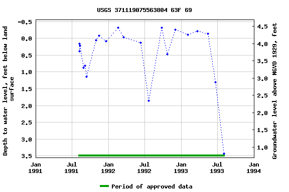 Graph of groundwater level data at USGS 371119075563804 63F 69