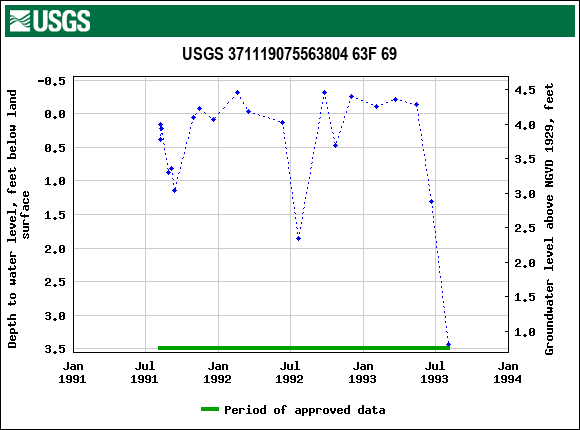 Graph of groundwater level data at USGS 371119075563804 63F 69