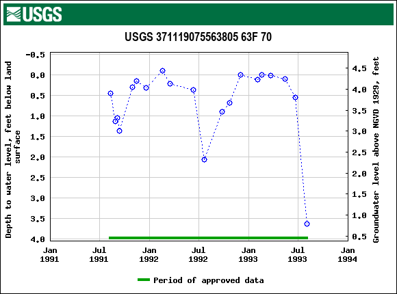 Graph of groundwater level data at USGS 371119075563805 63F 70