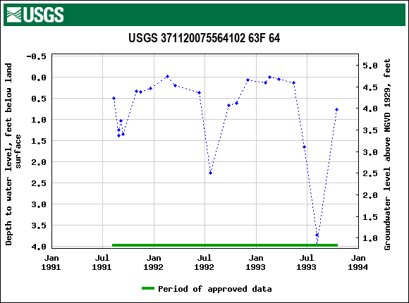 Graph of groundwater level data at USGS 371120075564102 63F 64