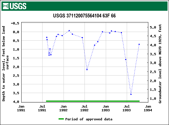 Graph of groundwater level data at USGS 371120075564104 63F 66