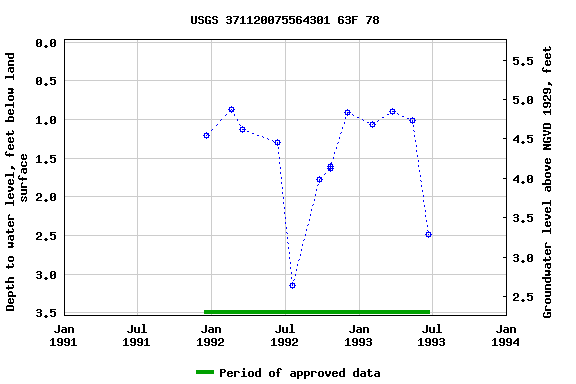 Graph of groundwater level data at USGS 371120075564301 63F 78