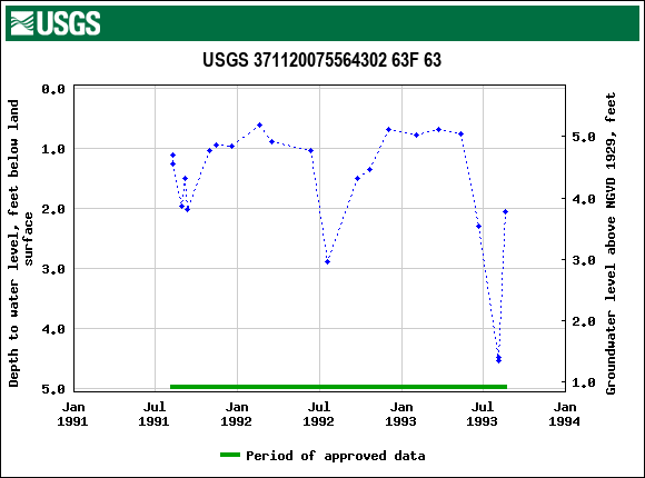 Graph of groundwater level data at USGS 371120075564302 63F 63