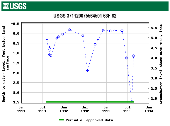 Graph of groundwater level data at USGS 371120075564501 63F 62