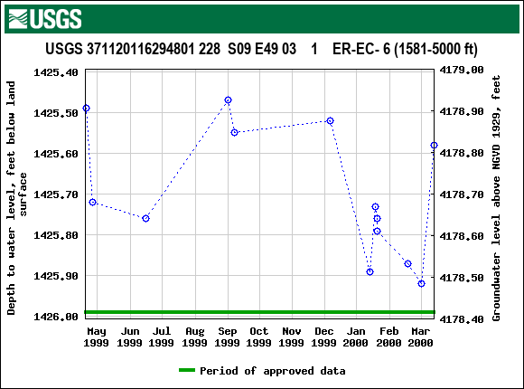 Graph of groundwater level data at USGS 371120116294801 228  S09 E49 03    1    ER-EC- 6 (1581-5000 ft)