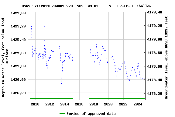 Graph of groundwater level data at USGS 371120116294805 228  S09 E49 03     5   ER-EC- 6 shallow