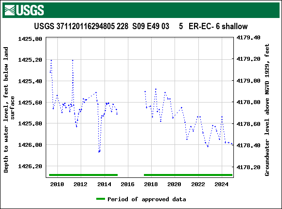 Graph of groundwater level data at USGS 371120116294805 228  S09 E49 03     5   ER-EC- 6 shallow