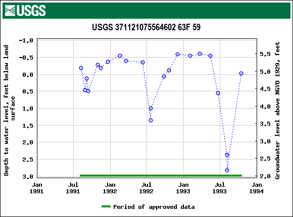 Graph of groundwater level data at USGS 371121075564602 63F 59