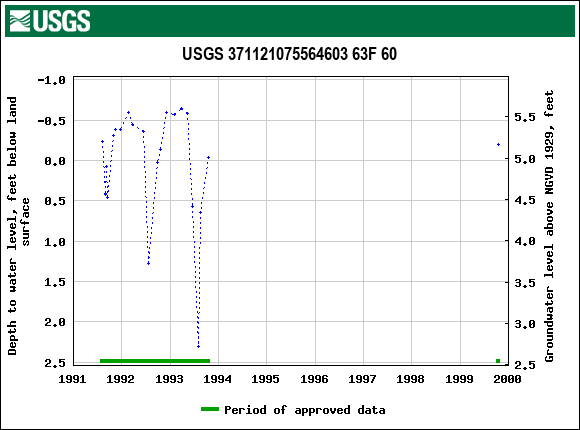 Graph of groundwater level data at USGS 371121075564603 63F 60